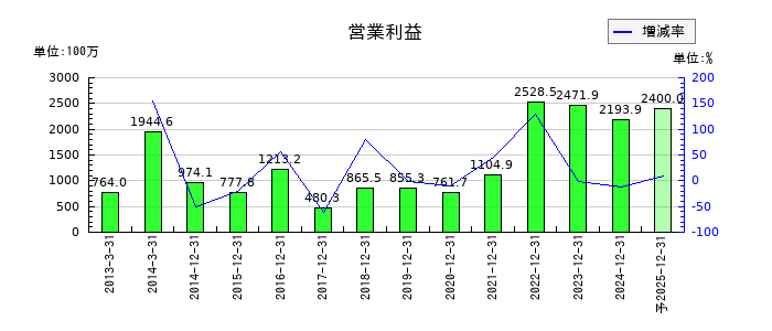 オーナンバの通期の営業利益推移