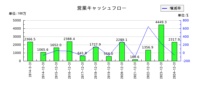 オーナンバの営業キャッシュフロー推移