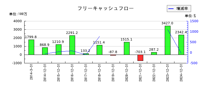 オーナンバのフリーキャッシュフロー推移