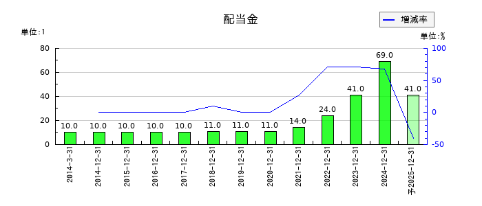 オーナンバの年間配当金推移