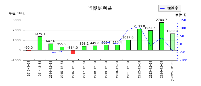 オーナンバの通期の純利益推移