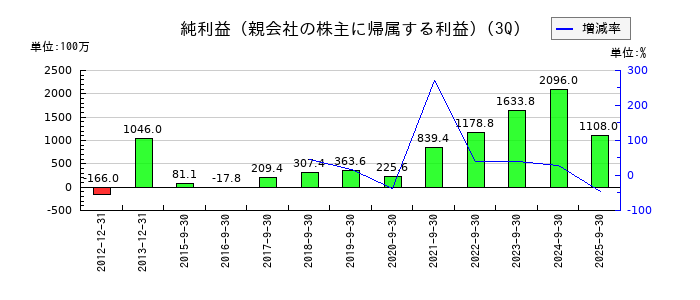 オーナンバの第3四半期の純利益推移