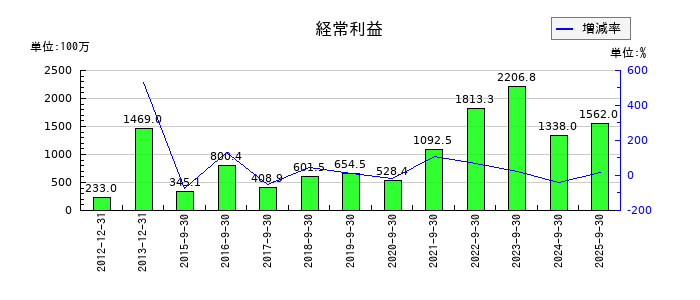 オーナンバの第3四半期の経常利益推移
