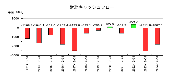 オーナンバの財務キャッシュフロー推移