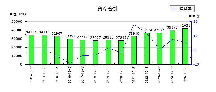 オーナンバの資産合計の推移