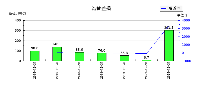 オーナンバの為替差損の推移