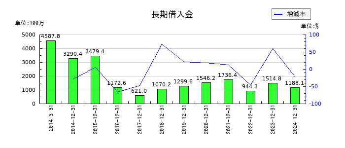 オーナンバの長期借入金の推移