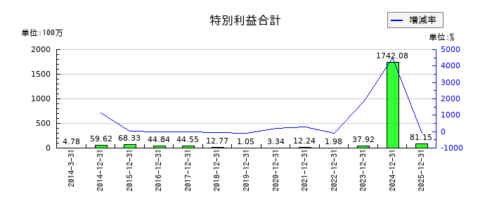 オーナンバの特別利益合計の推移