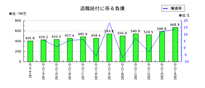 オーナンバの退職給付に係る負債の推移