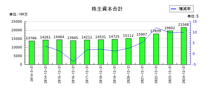 オーナンバの株主資本合計の推移