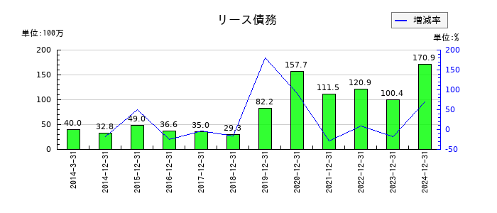 オーナンバのリース債務の推移