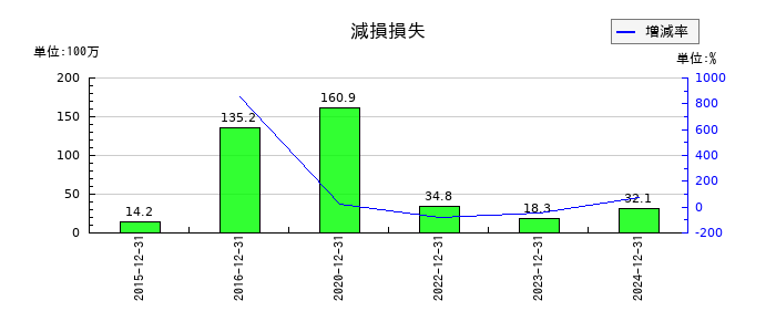 オーナンバの減損損失の推移