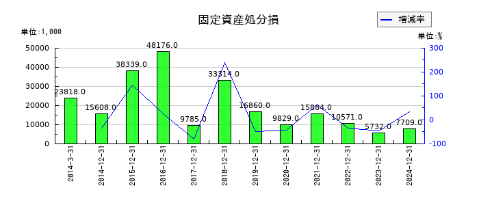 オーナンバの固定資産処分損の推移