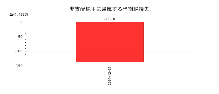 オーナンバの非支配株主に帰属する当期純損失の推移