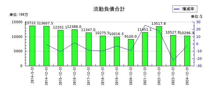 オーナンバの流動負債合計の推移