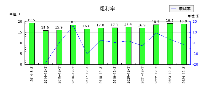 オーナンバの粗利率の推移