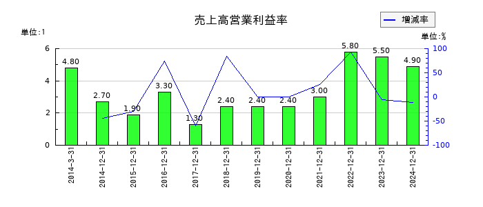 オーナンバの売上高営業利益率の推移