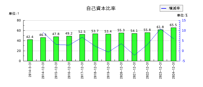 オーナンバの自己資本比率の推移