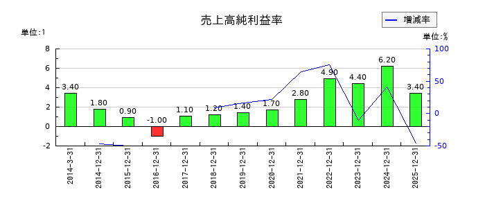 オーナンバの売上高純利益率の推移