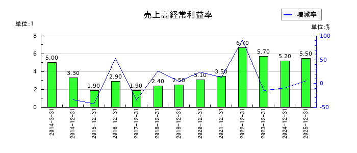 オーナンバの売上高経常利益率の推移