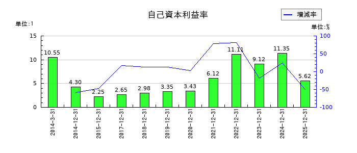 オーナンバの自己資本利益率の推移