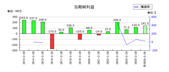 ＪＭＡＣＳの通期の純利益推移