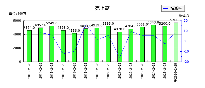 ＪＭＡＣＳの通期の売上高推移