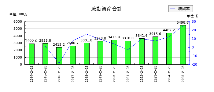 ＪＭＡＣＳの流動資産合計の推移