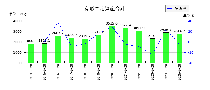 ＪＭＡＣＳの有形固定資産合計の推移