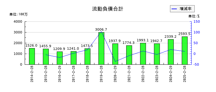 ＪＭＡＣＳの流動負債合計の推移