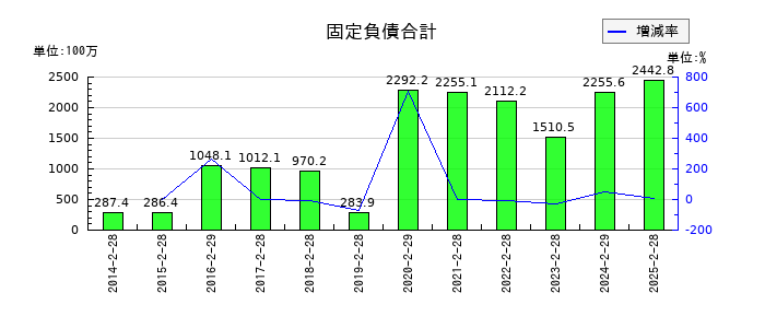 ＪＭＡＣＳの固定負債合計の推移