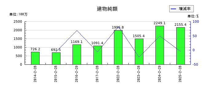 ＪＭＡＣＳの建物純額の推移