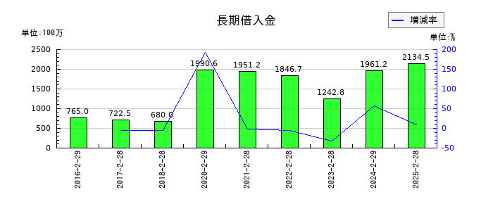 ＪＭＡＣＳの長期借入金の推移