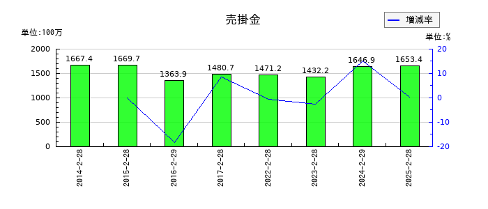 ＪＭＡＣＳの売掛金の推移