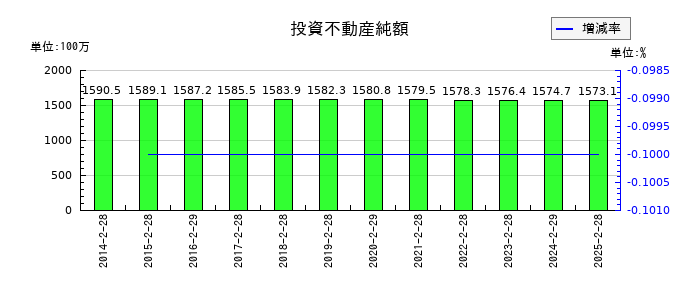 ＪＭＡＣＳの投資不動産純額の推移