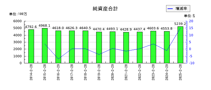 ＪＭＡＣＳの純資産合計の推移