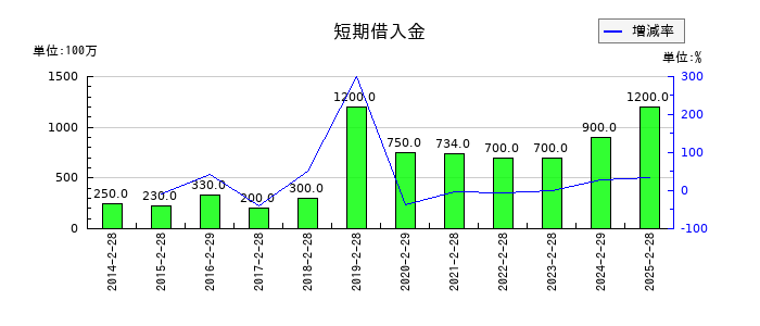 ＪＭＡＣＳの短期借入金の推移