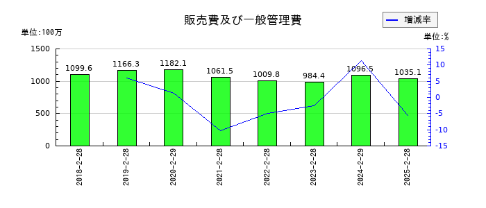 ＪＭＡＣＳの販売費及び一般管理費の推移