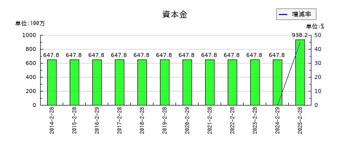 ＪＭＡＣＳの資本金の推移