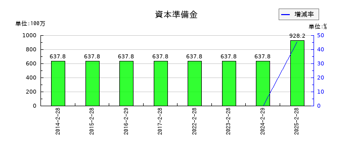 ＪＭＡＣＳの資本準備金の推移