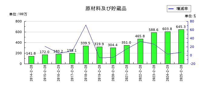 ＪＭＡＣＳの原材料及び貯蔵品の推移