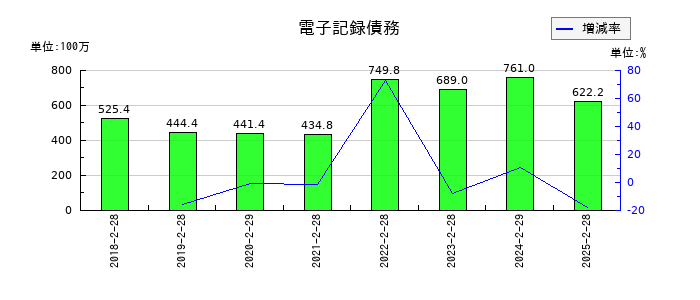 ＪＭＡＣＳの電子記録債務の推移