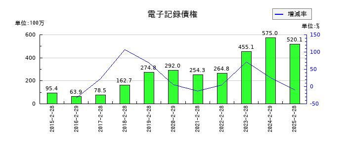 ＪＭＡＣＳの電子記録債権の推移