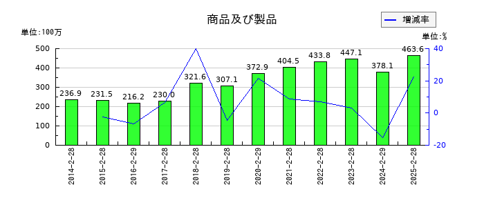 ＪＭＡＣＳの商品及び製品の推移