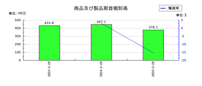ＪＭＡＣＳの商品及び製品期首棚卸高の推移