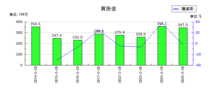ＪＭＡＣＳの買掛金の推移