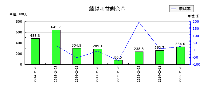 ＪＭＡＣＳの繰越利益剰余金の推移