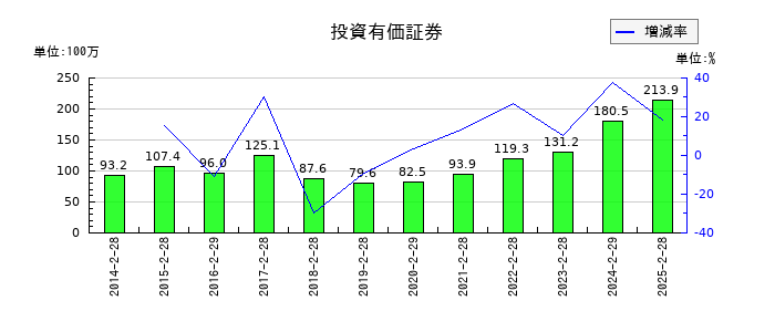 ＪＭＡＣＳの投資有価証券の推移