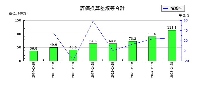 ＪＭＡＣＳの評価換算差額等合計の推移