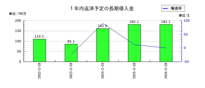 ＪＭＡＣＳの１年内返済予定の長期借入金の推移